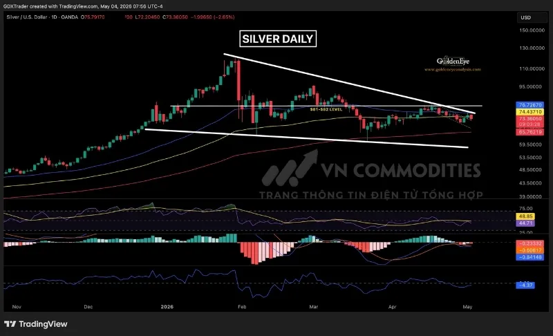 Gi&aacute; bạc bị từ chối tại v&ugrave;ng kh&aacute;ng cự giảm tr&ugrave;ng với đường EMA 50